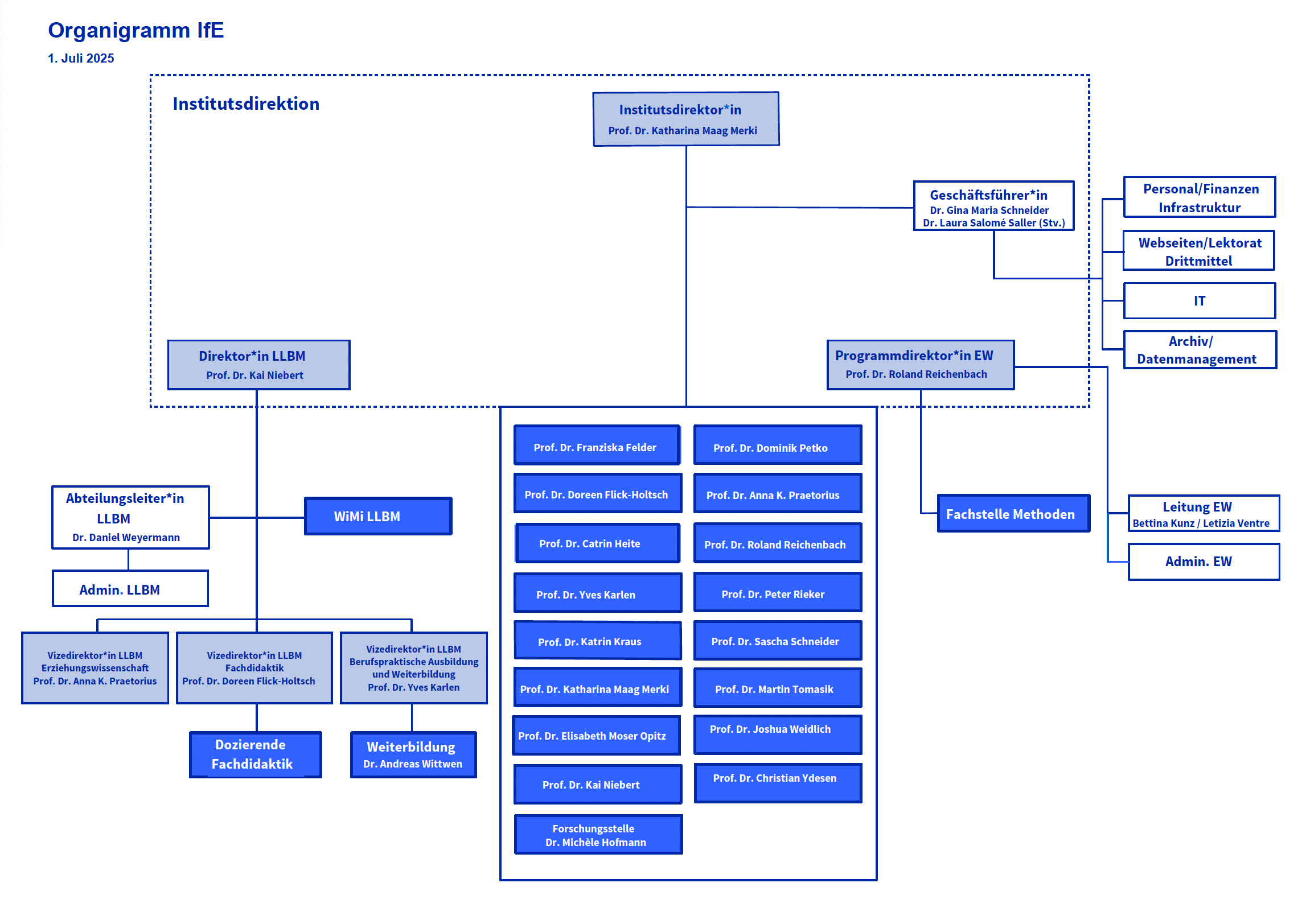Organigramm Februar 2025 IfE