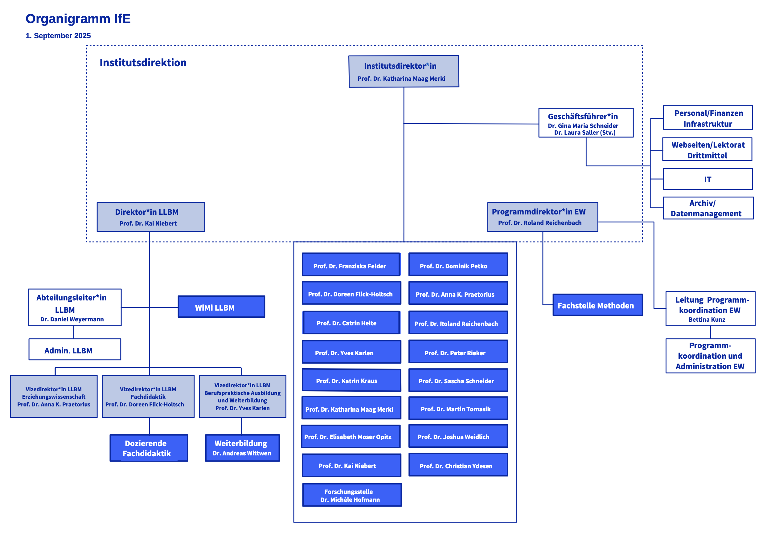 Organigramm Februar 2025 IfE