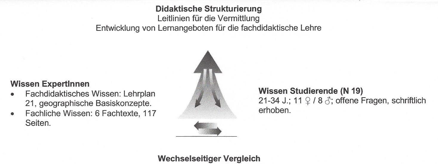 Modell der Didaktischen Rekonstruktion