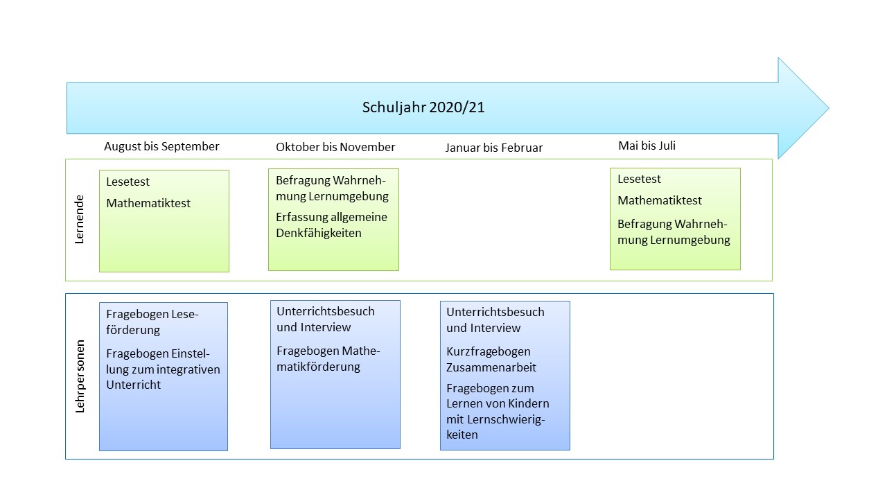 Abbildung Projektverlauf