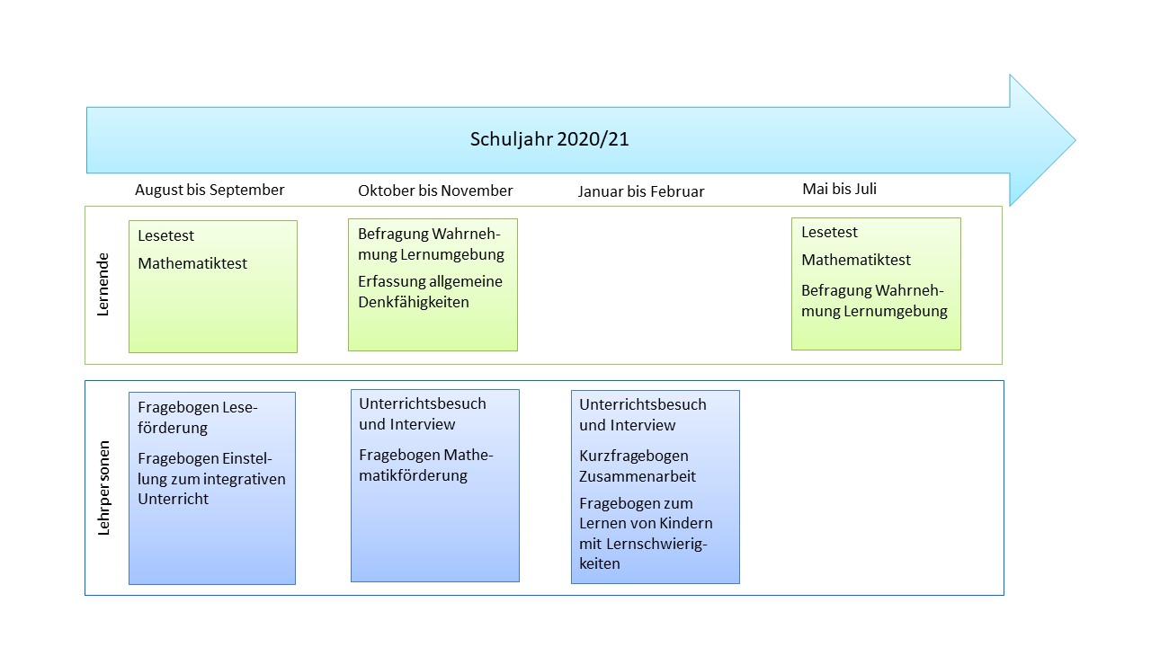 Abbildung Projektverlauf