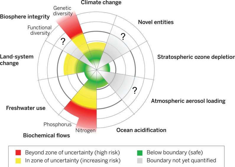 Konzept der planetaren Belastungsgrenzen nach Steffen et al. (2015) 