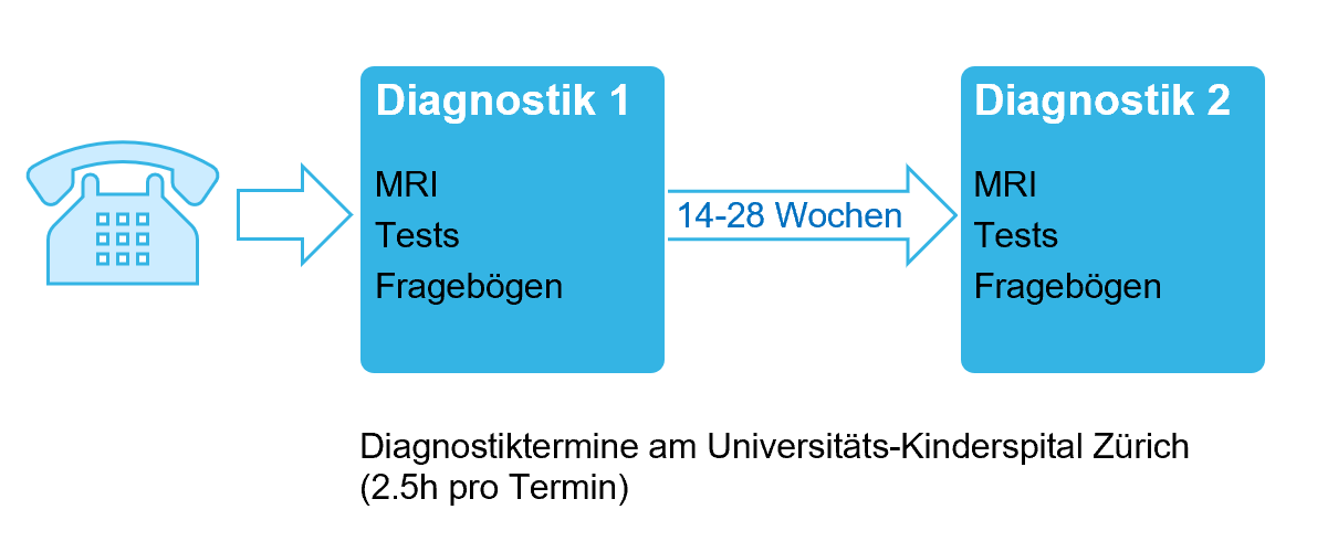 Studienverlauf Kontrollgruppe