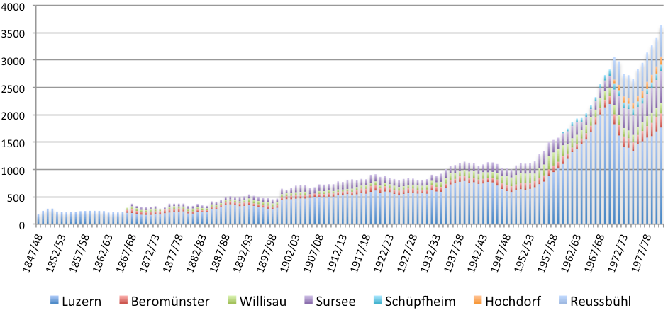 Lernende Mittelschulen Kanton Luzern